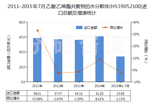 2011-2015年7月乙酸乙烯酯共聚物的水分散體(HS39052100)進(jìn)口總額及增速統(tǒng)計